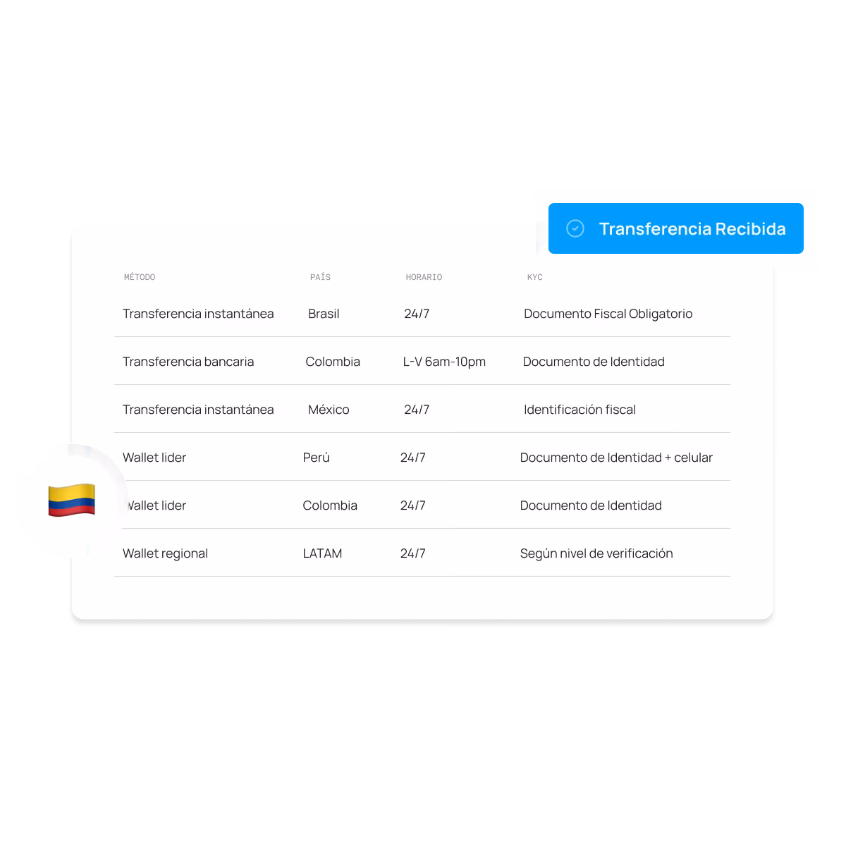 Akua regulatory compliance dashboard showing KYC and payment method validation