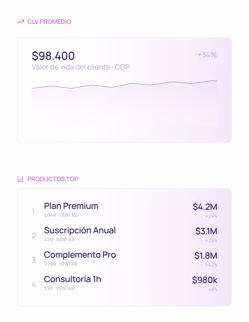 Akua Customer Intelligence dashboard view 1