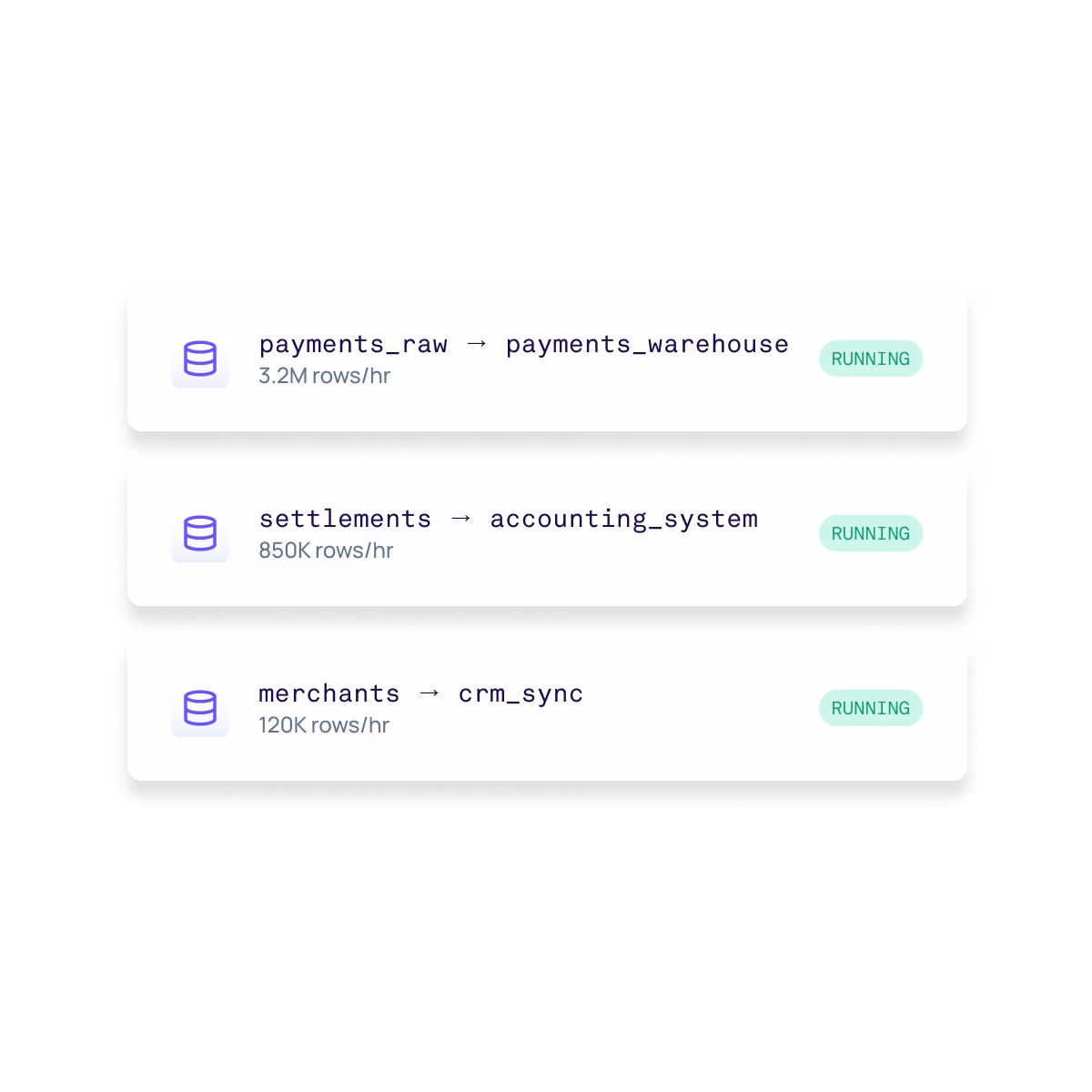 Akua Data Sync ETL pipeline dashboard showing real-time data synchronization