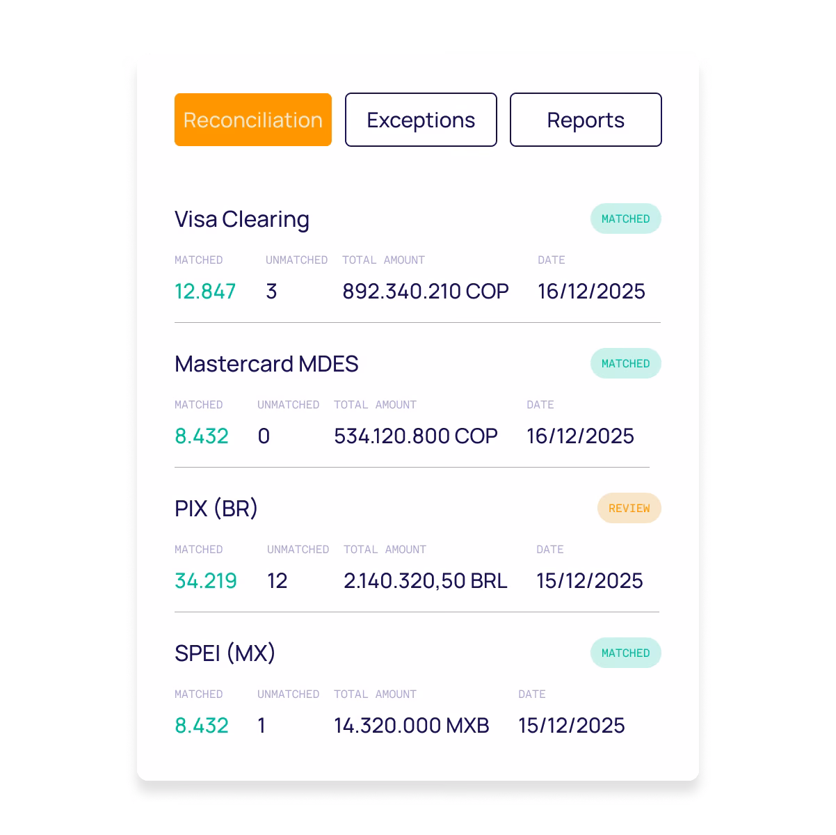 Reconciliation engine dashboard showing transaction matching and discrepancy detection