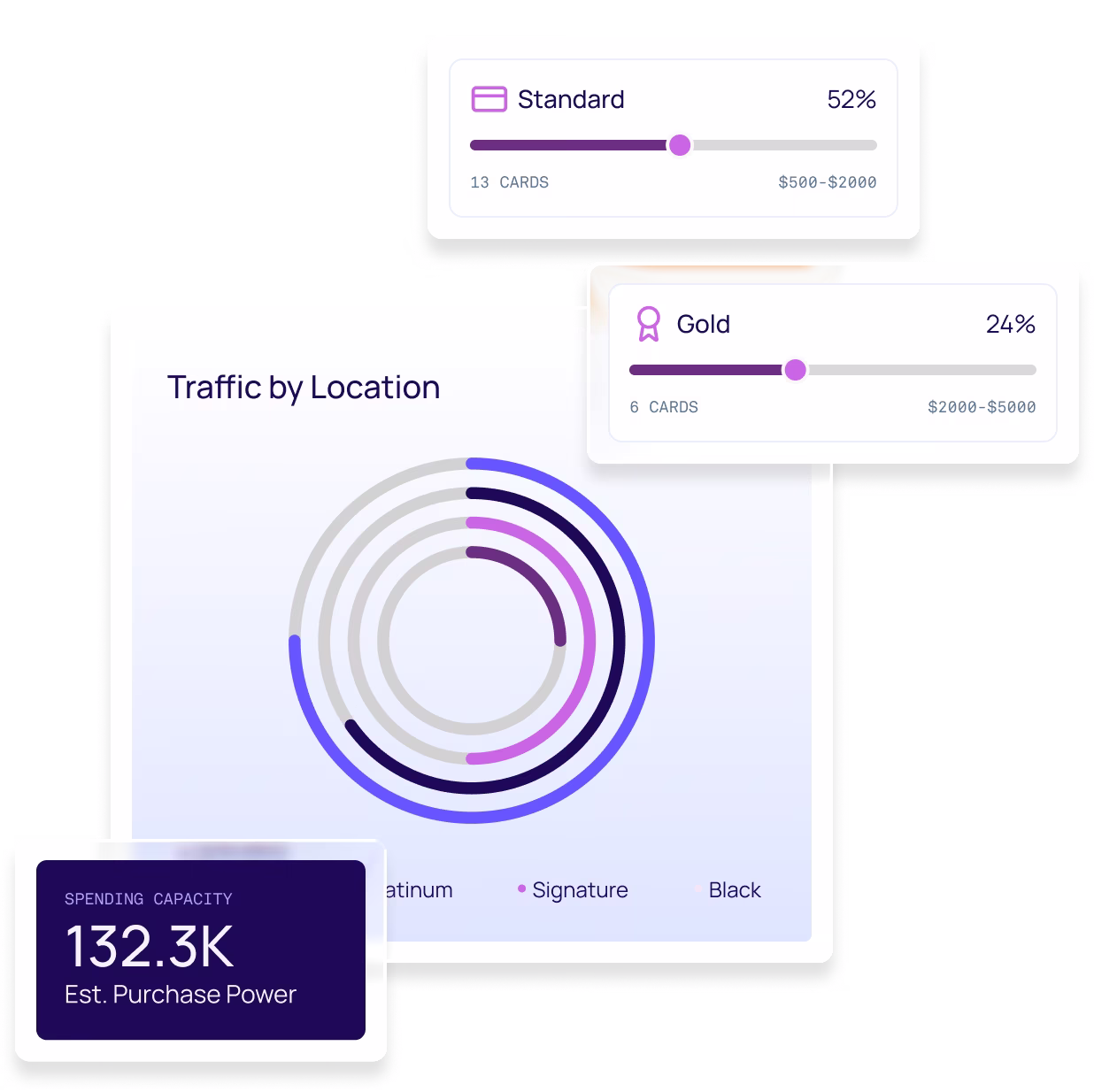 Akua Customer Intelligence dashboard showing customer segmentation and analytics