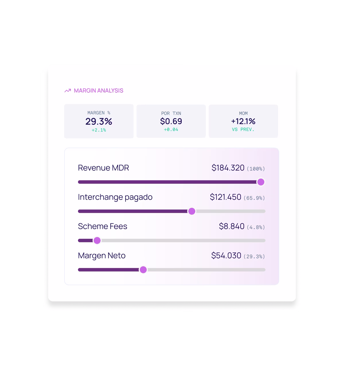 Dashboard de visibilidad de margen MDR con desglose de interchange y scheme fees