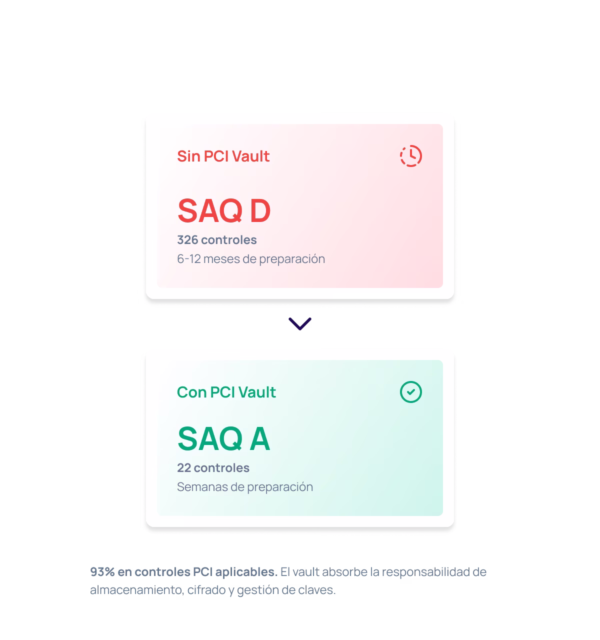 PCI Vault — SAQ D vs SAQ A compliance reduction