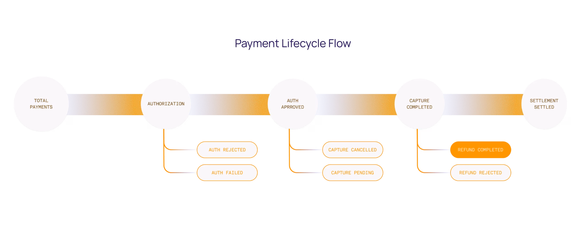 Reconciliation sankey flow diagram showing transaction lifecycle