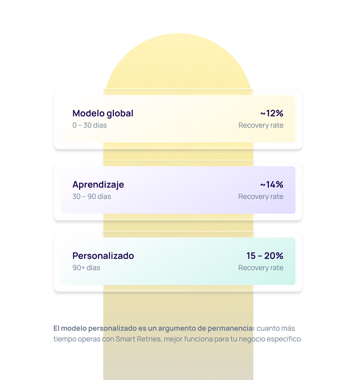 Smart Retries ML model personalization dashboard